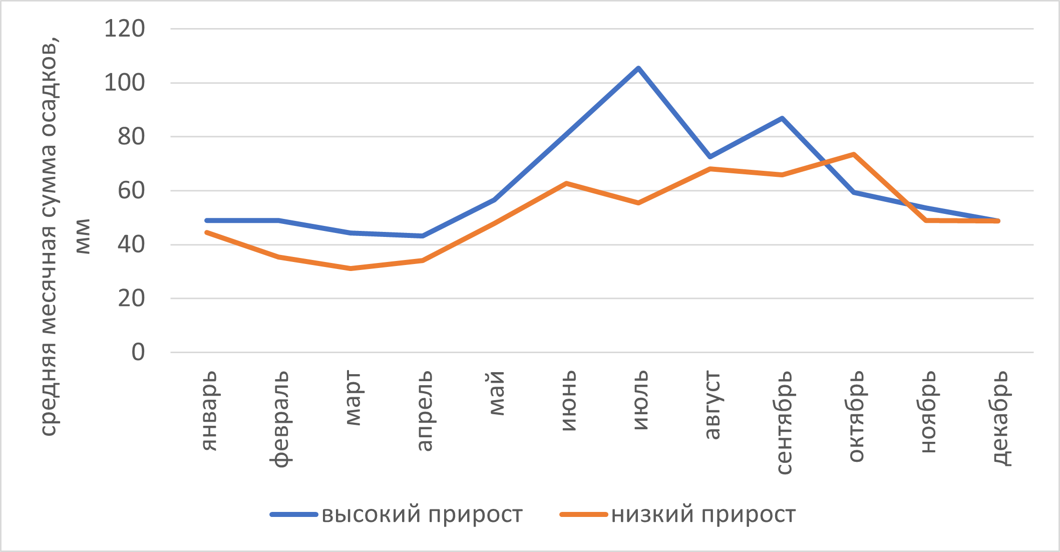 Значение средней месячной суммы осадков для группы лет высокого и группы лет низкого прироста.