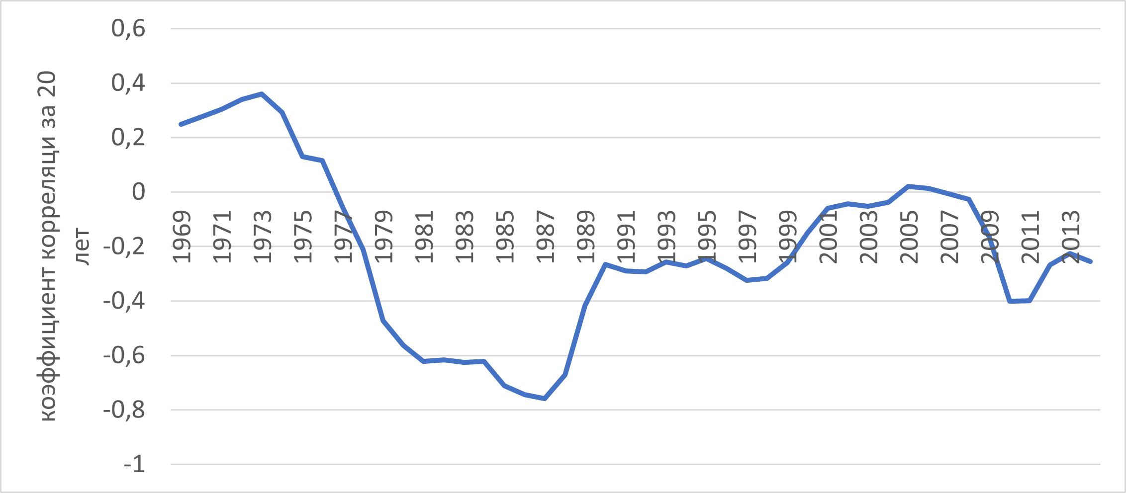 Динамика скользящего коэффициента корреляции за 20 лет между временным рядом индексов радиального прироста и временным рядом чисел Вольфа