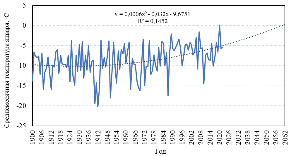 Динамика среднемесячной температуры января в период 1900-2022 гг. и прогноз ее развития до 2062 года
