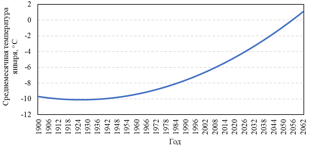 Долговременная тенденция изменения среднемесячной температуры января
