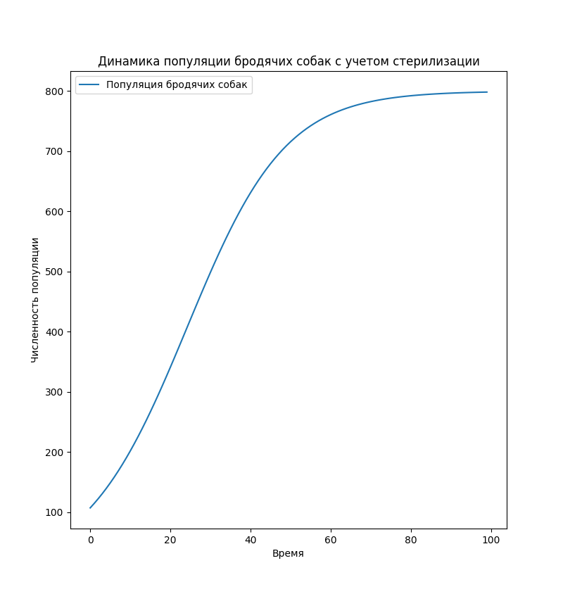 График динамики популяции бродячих собак с учетом стерилизации