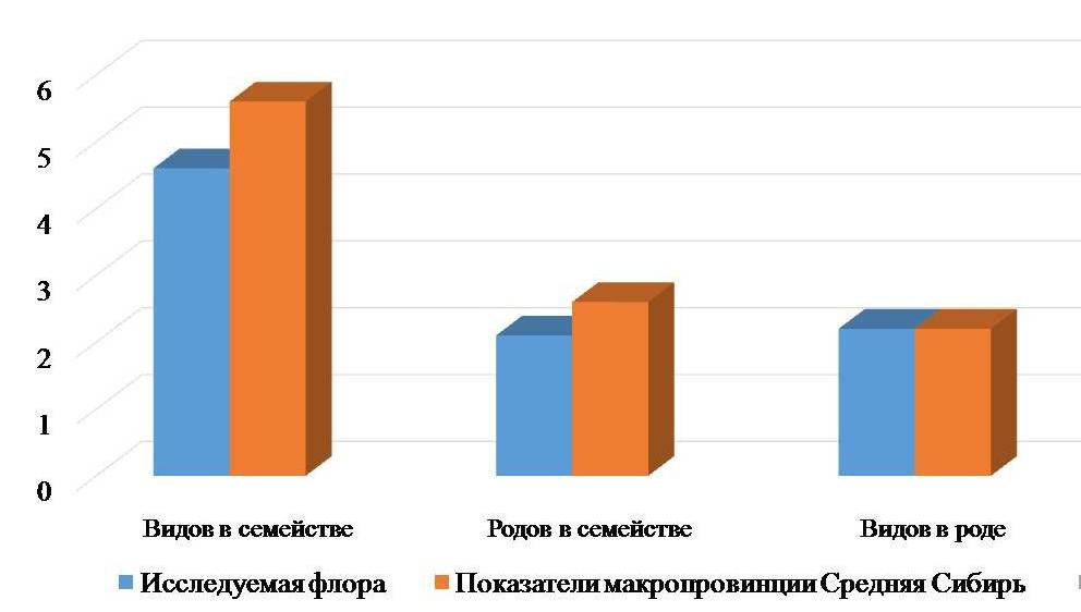 Сравнение пропорций анализируемой и арборифлоры макропровинции Средняя Сибирь