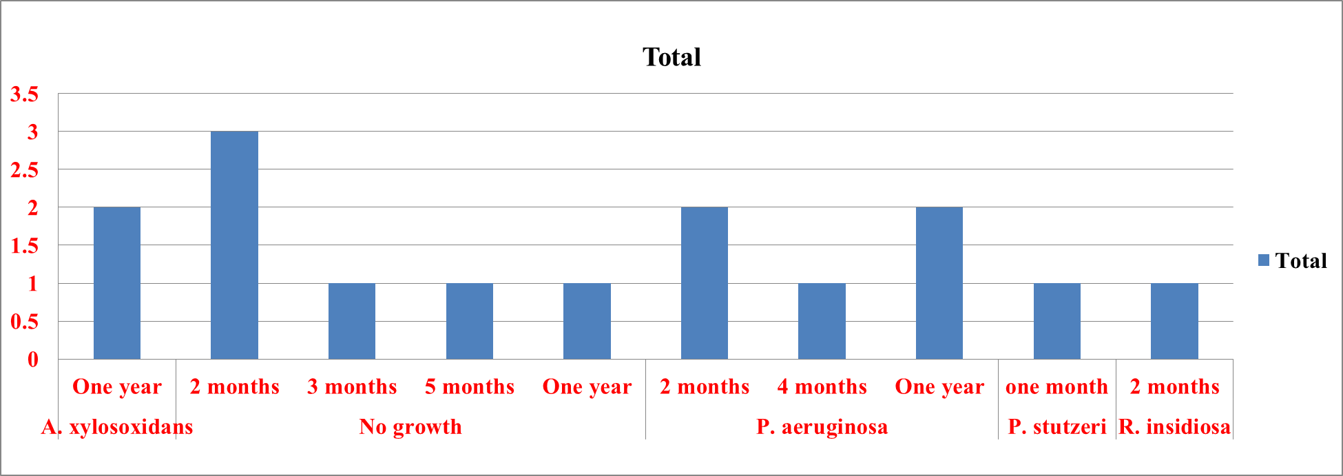 Bacterial growth in contact lenses