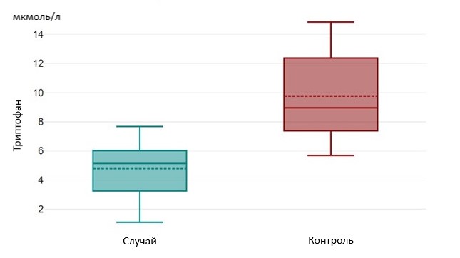 Уровни триптофана в группах «Случай» и «Контроль»