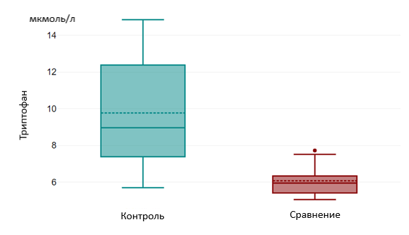 Уровни триптофана в группах «Контроль» и «Сравнение»