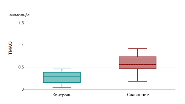 Уровень ТМАО в группах «Контроль» и «Сравнение»