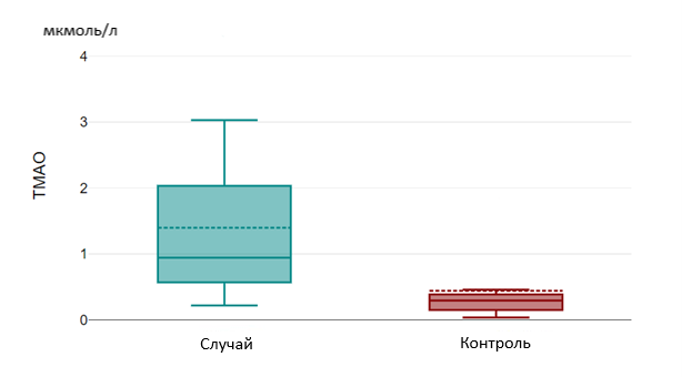 Уровень ТМАО в группах «Случай» и «Контроль»