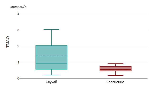 Уровни ТМАО в группах «Случай» и «Сравнение»