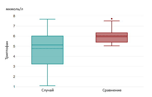 Уровни триптофана в группах «Случай» и «Сравнение»