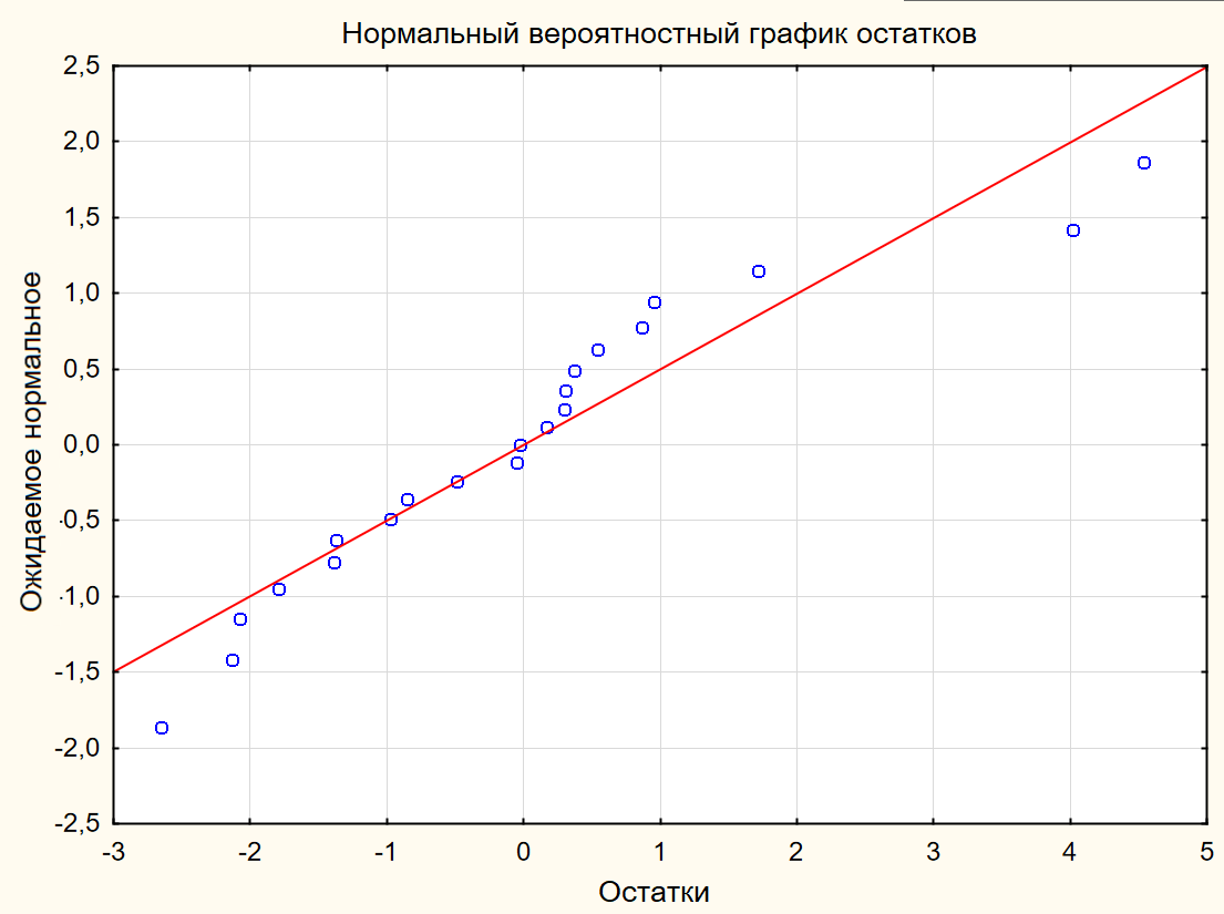 Нормальный вероятностный график остатков