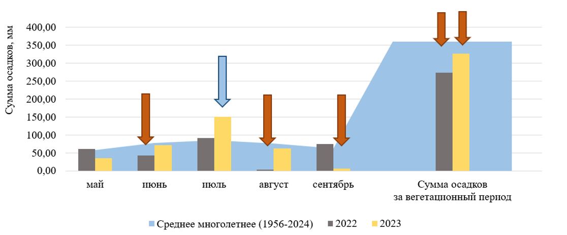 Особенности погодных условий в мае-сентябре 2022 и 2023 гг. по данным метеостанции «ВДНХ»