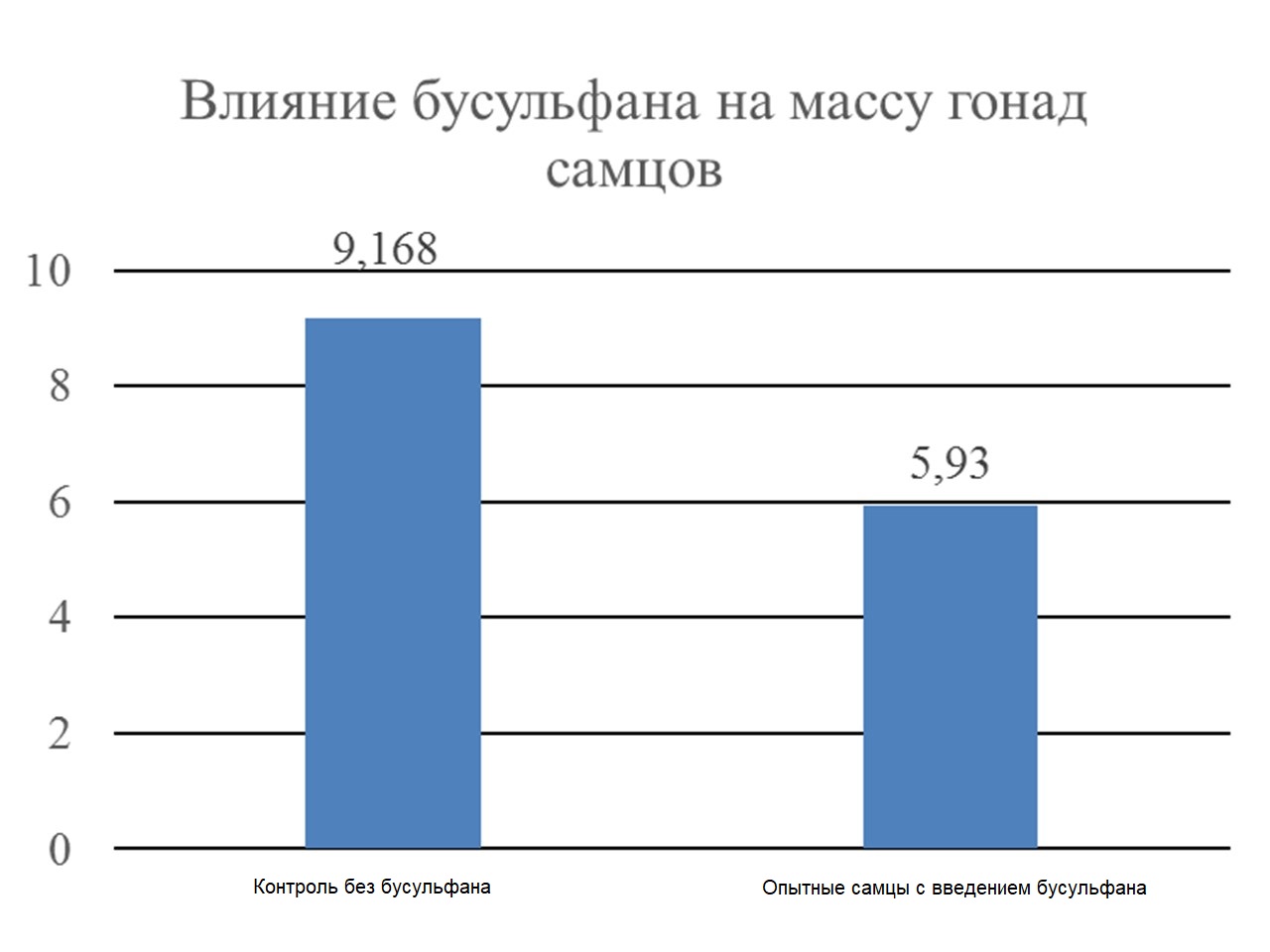Масса гонад у самцов