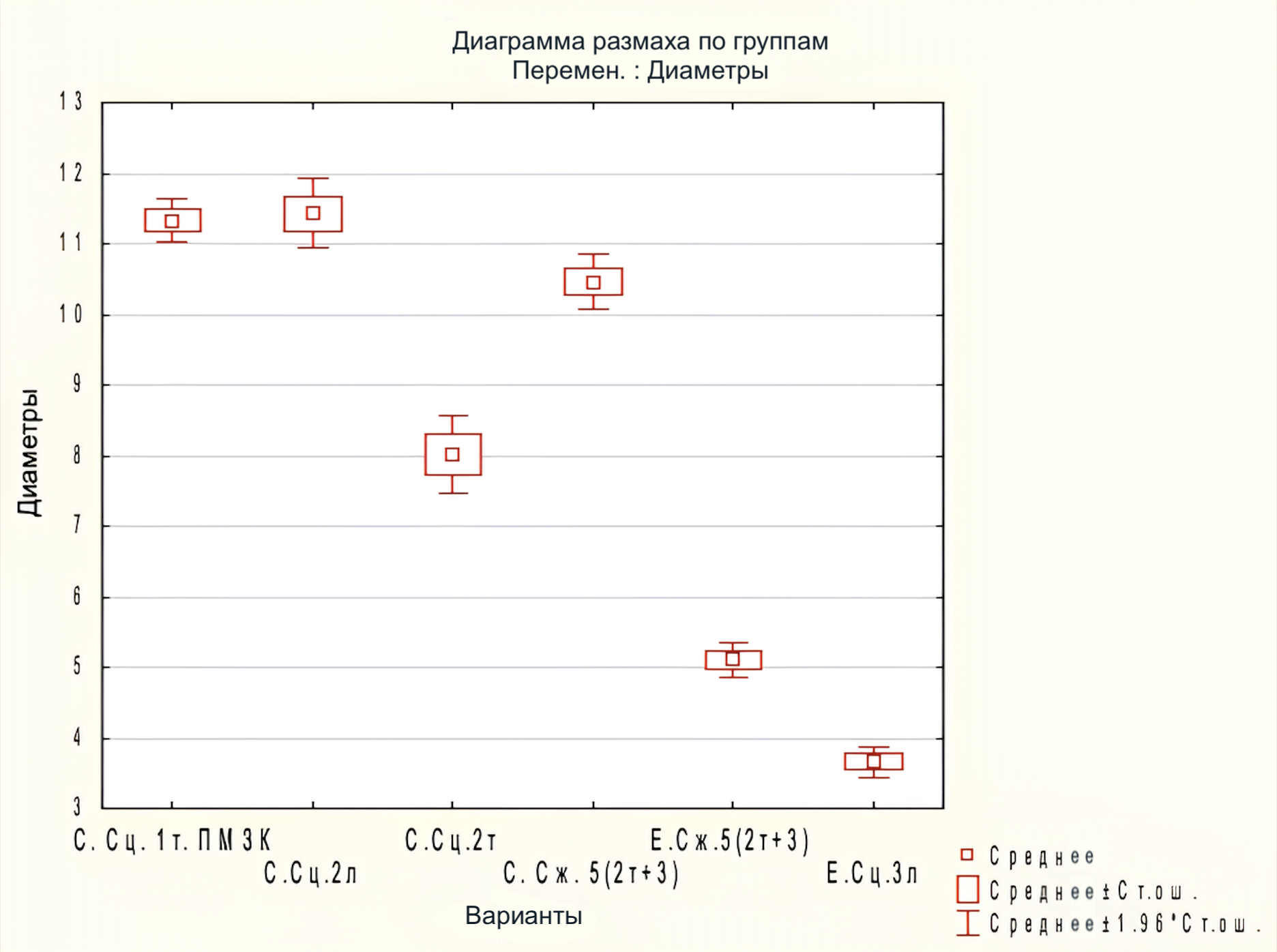 Различия диаметров (см) 22-летних культур сосны и ели