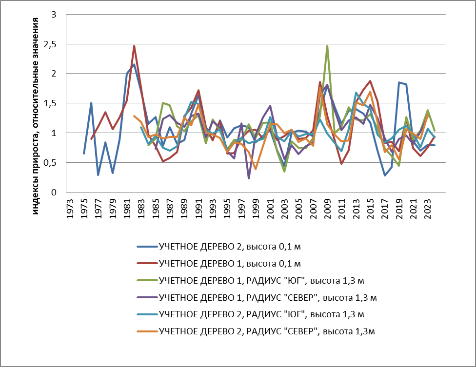 Динамика индексов радиального прироста у учетных деревьев на разных высотах ствола и по разным радиусам ствола