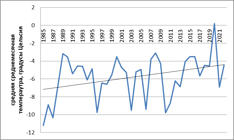 Средняя среднемесячная температура для трех зимних месяцев