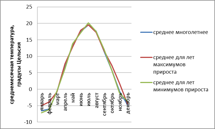 Значения средней среднемесячной температуры для разных групп лет