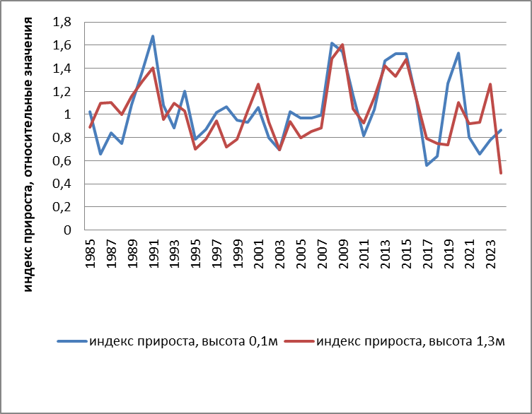 Динамика индексов радиального прироста в обобщенных индексированных хронологиях на разных высотах ствола 