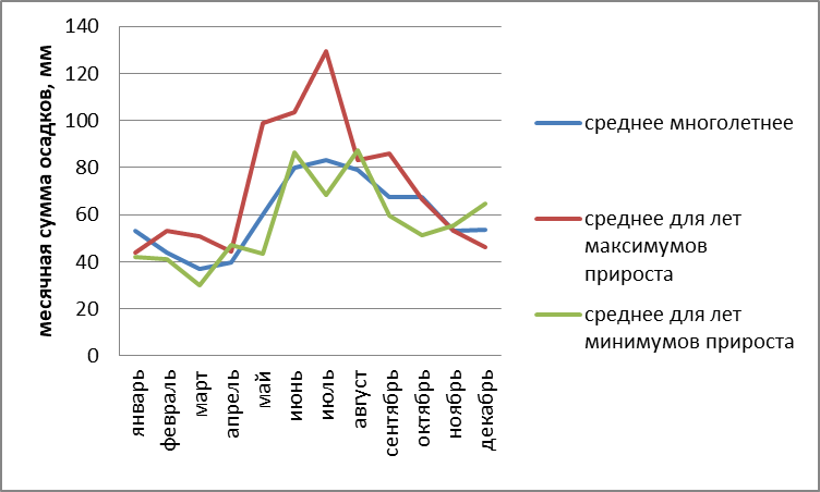 Значения средней месячной суммы осадков для разных групп лет