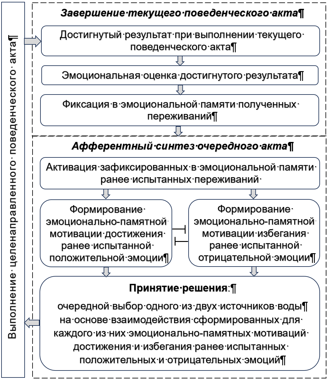 Схема эмоционально-мотивированного взаимодействия последовательных поведенческих актов