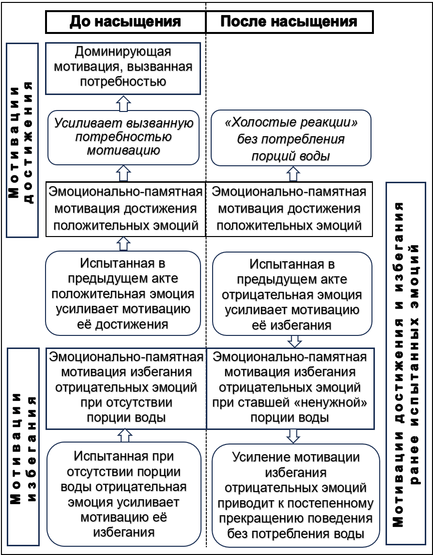 Структура мотиваций достижения и избегания до и после насыщения