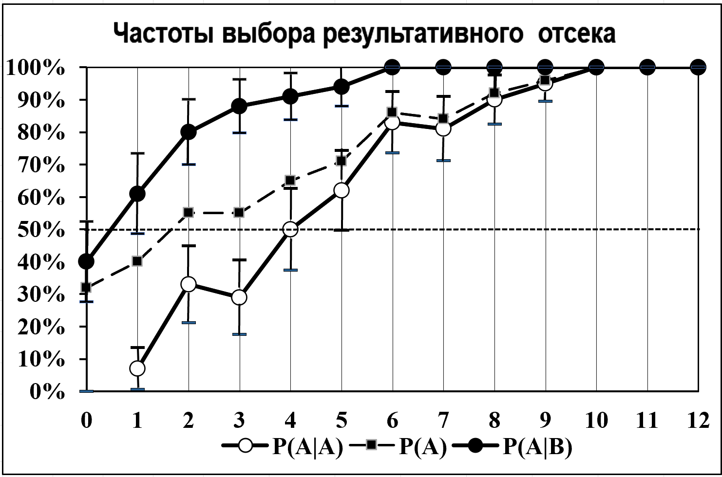 Частоты выбора результативного ИВ лабиринта после каждой порции воды при многократной переделке стороны его получения