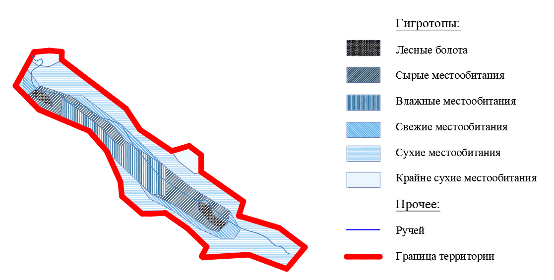 Гигротопы