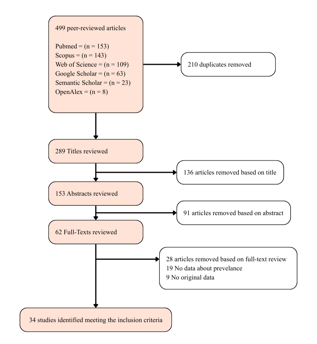 Flowchart illustrating the systematic process of identifying, screening, and determining the eligibility of studies for inclusion in the final review, resulting in 34 included sources for the final analysis, following the PRISMA 2020 guidelines